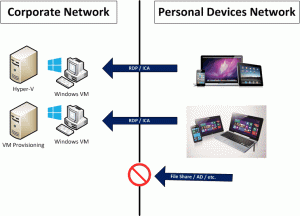 Bring Your Own Device (BYOD) Architecture